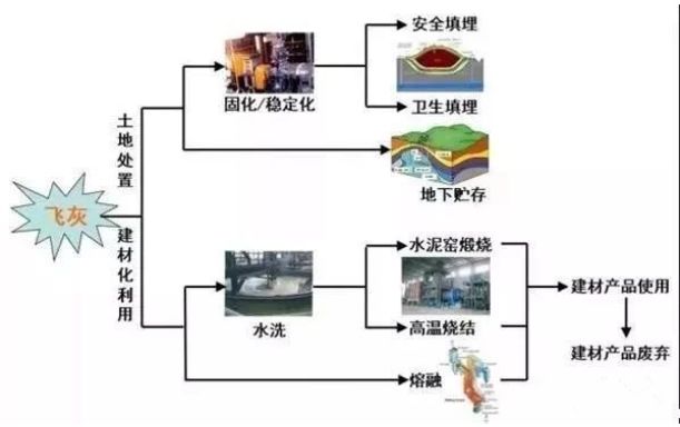 约占垃圾焚烧灰渣总量的20%左右,它是生活垃圾焚烧后烟气除尘器收下的