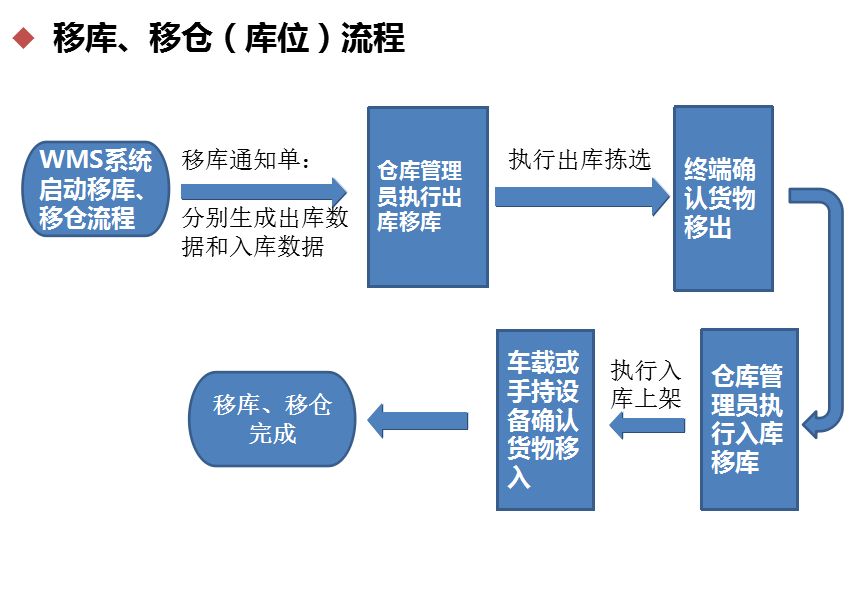 仓库的移库作业产生原因和解决步骤