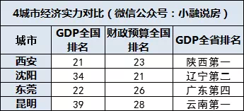 云南房价与gdp_云南各州市GDP和房价表出炉 昆明人就看看不想说话(2)