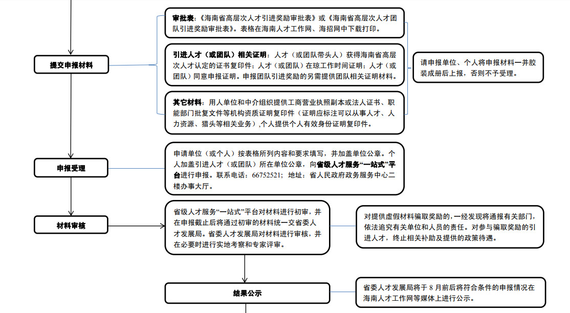 海南人口引进落户_人才引进落户海南(2)