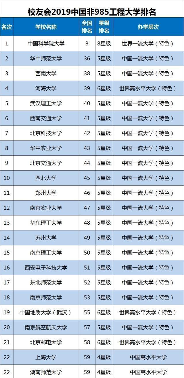 中国非985大学排名西南大学第3名第一名连211都不是