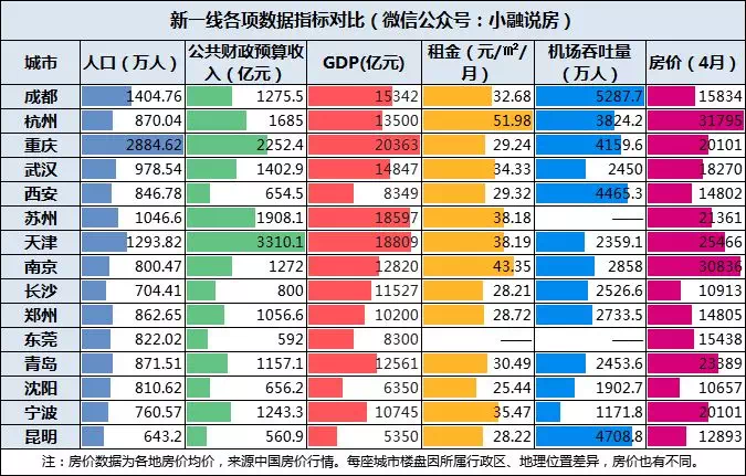 2019年城市人口排行_2019全国各大城市人口排行榜,重庆3000万居首