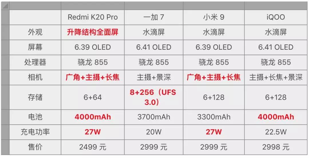 红米K20 Pro与小米9有哪些区别 红米 K20 Pro值得入手吗(为什么红米k20pro比小米9便宜)