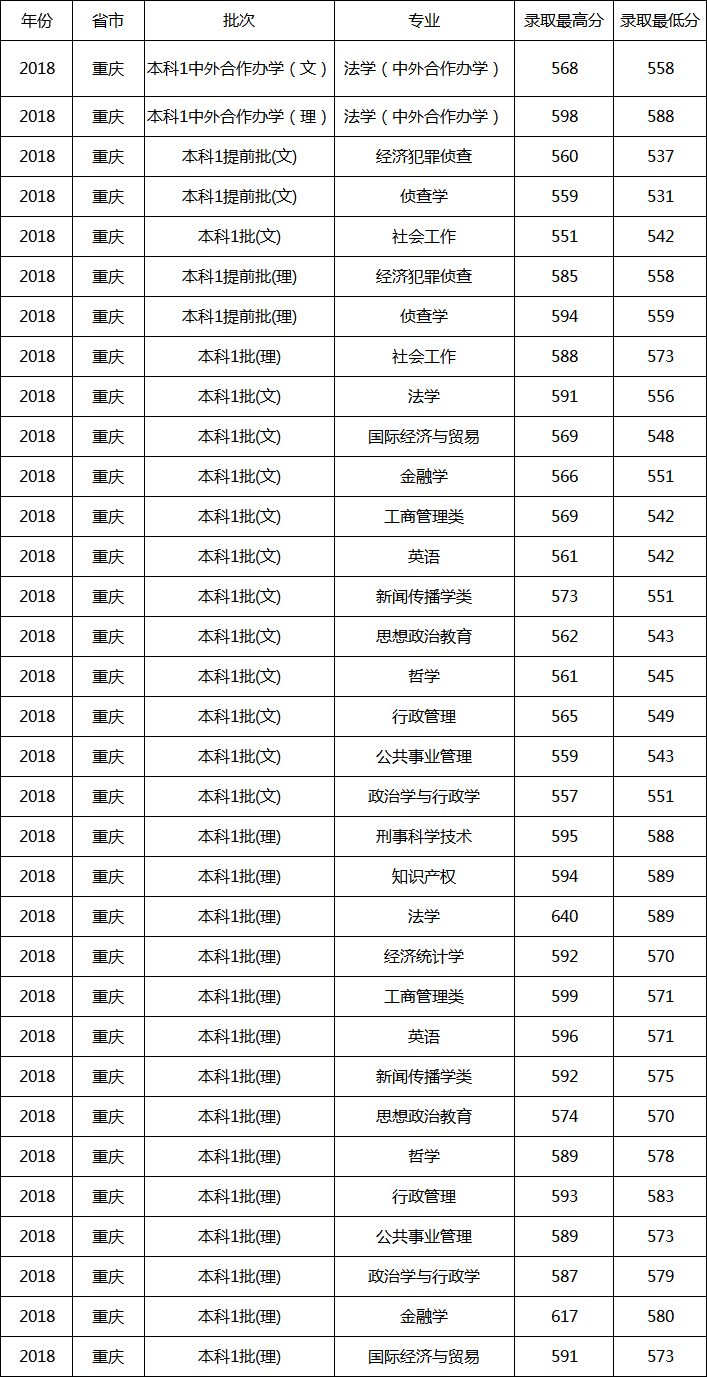 重庆邮电大学和西南政法大学2018年各专业录取分数线 附简介