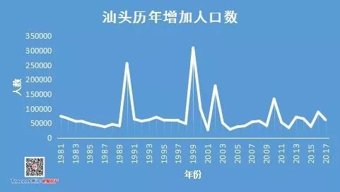 汕头人口_广东省汕头市各地户籍人口(2)