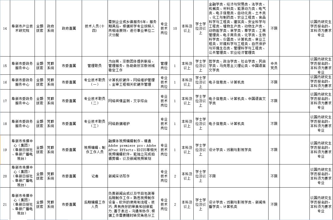 阜新招聘信息_阜新市招聘信息(3)