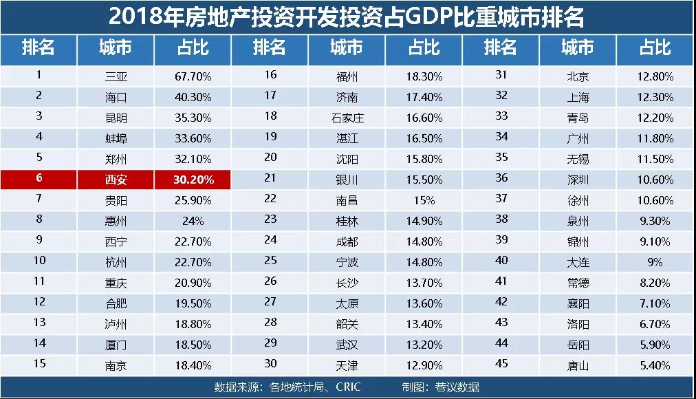 西安gdp低_万亿GDP目标的背后 西安名列 中国最佳表现城市(2)