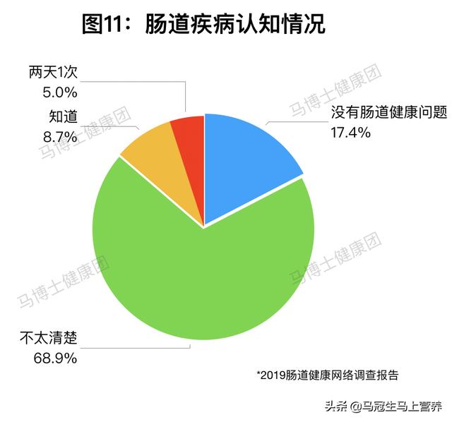 网民肠道健康报告显示人们对肠道健康关注度仍然不足