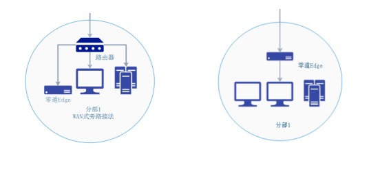 2,具体操作过程: 1)连接好设备: 前端设备旁路接入前端网络;中心设备