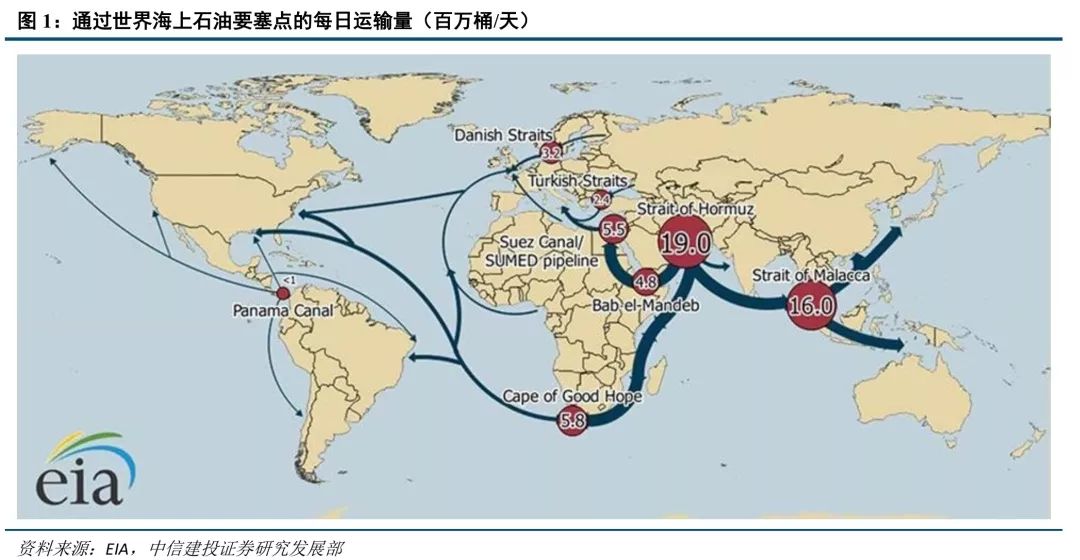 国际原油贸易八大海上要道
