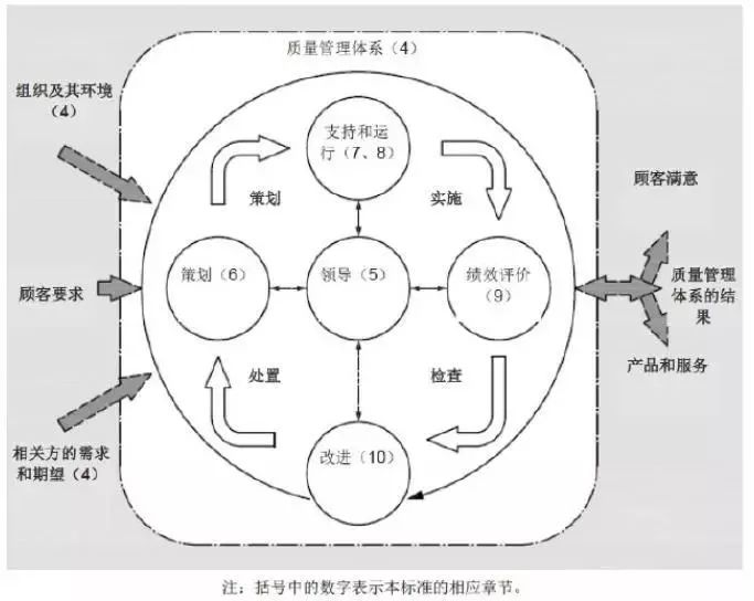 《质量管理体系 要求》(gb/t 19001-2016/iso 9001:2015)的pdca