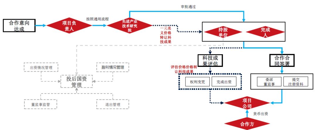 上海交大持续创新探索科技成果作价投资模式,并将自行实施和合作实施