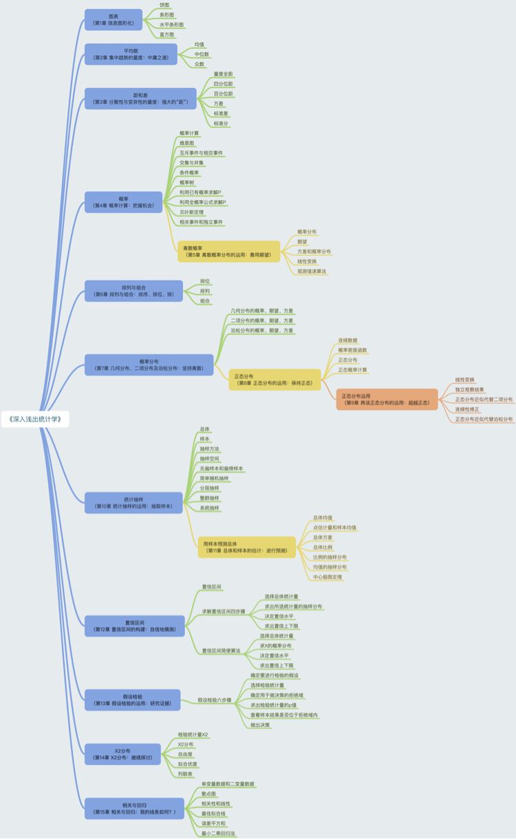 《深入浅出统计学》思维导图[8]