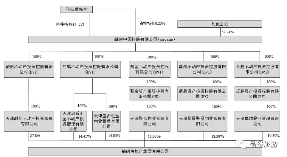 图:融创房产股权结构数据显示融创2018年营业收入1247.