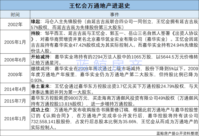 谋划多年入主万通地产后,王忆会宣告"退出",一地鸡毛