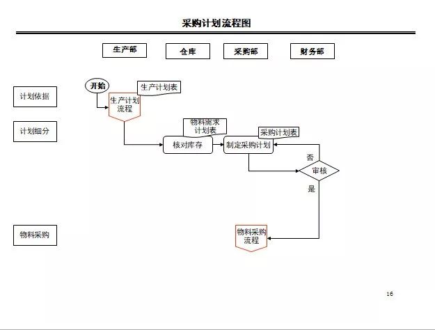 采购计划流程图