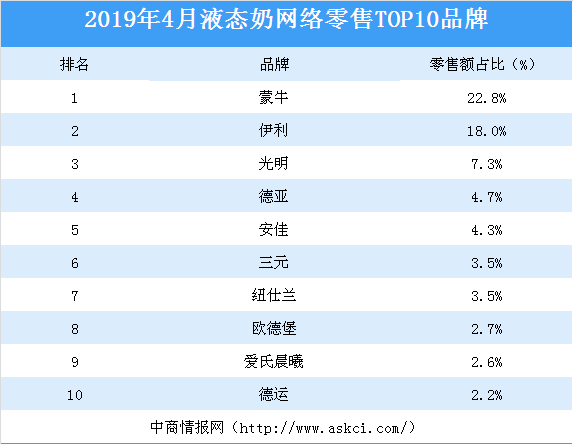 液态奶排行_2019年最新液态奶行业TOP10品牌排行榜