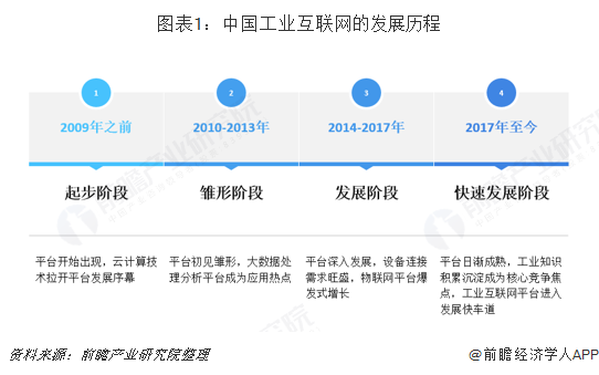 工业互联网平台在我国初见雏形;2014-2017年,平台深入发展