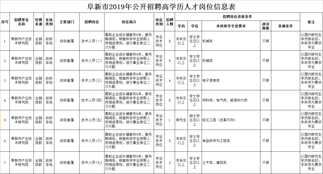 阜新最新招聘信息_阜新市招聘信息(3)