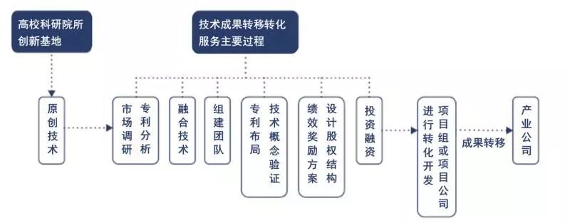 2018上海科技成果转化白皮书unit4:多案例来袭,看看你是哪一款?_技术