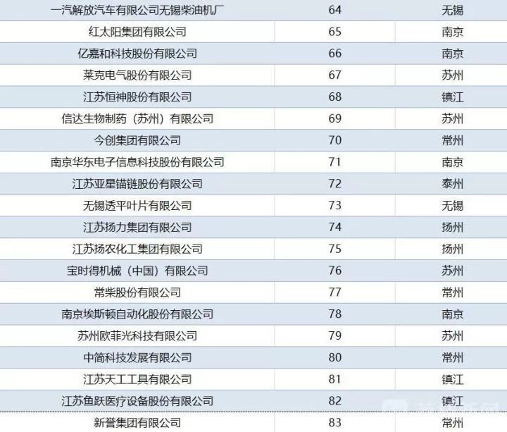 常州公司排名_常州商圈排名