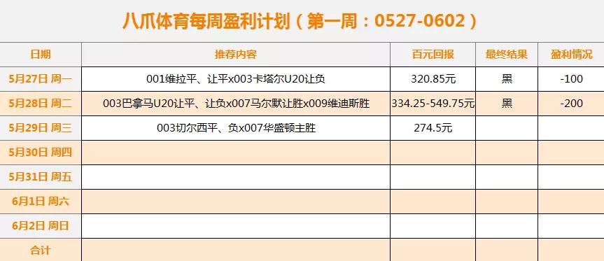 八爪体育最新推出每周盈利计划,设定初始本金100元,每日根据当天竞彩