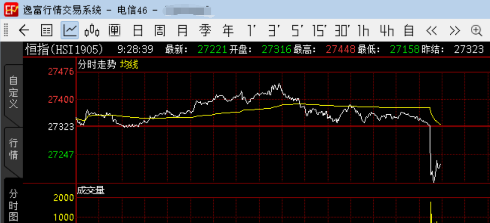 逸富恒指策略漳州529恒生指数期货开户日内短线交易策略