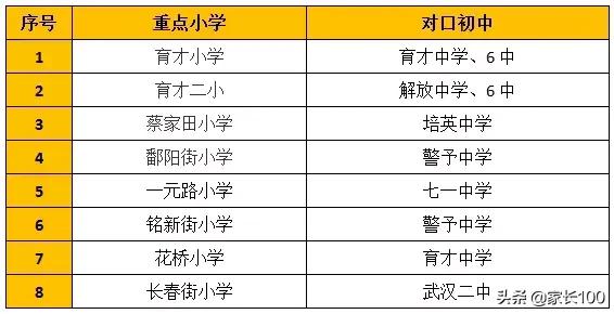 大起底！武汉33所重点小学优势对比，各区口碑最好的小学学校竟是...(图10)