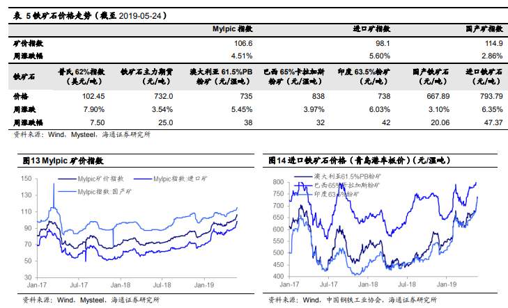 铁矿石价格持续回落近八成上市钢企一季度盈利环比回升，铁矿石价格大涨对钢铁企业是利好吗？