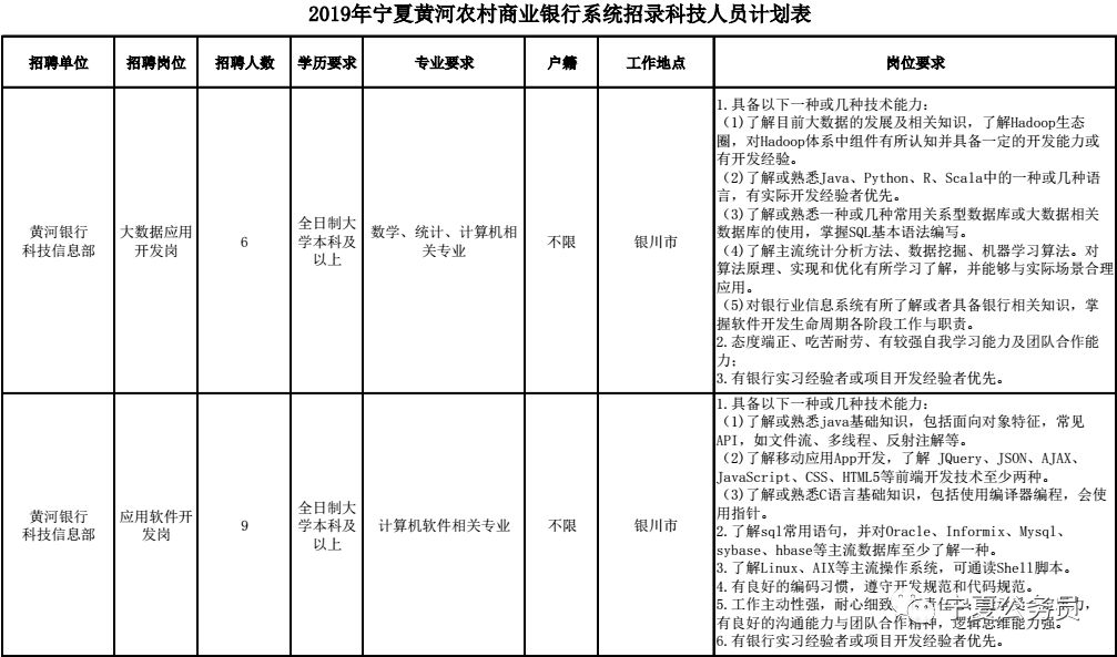 宁夏黄河农村商业银行系统2019年招聘