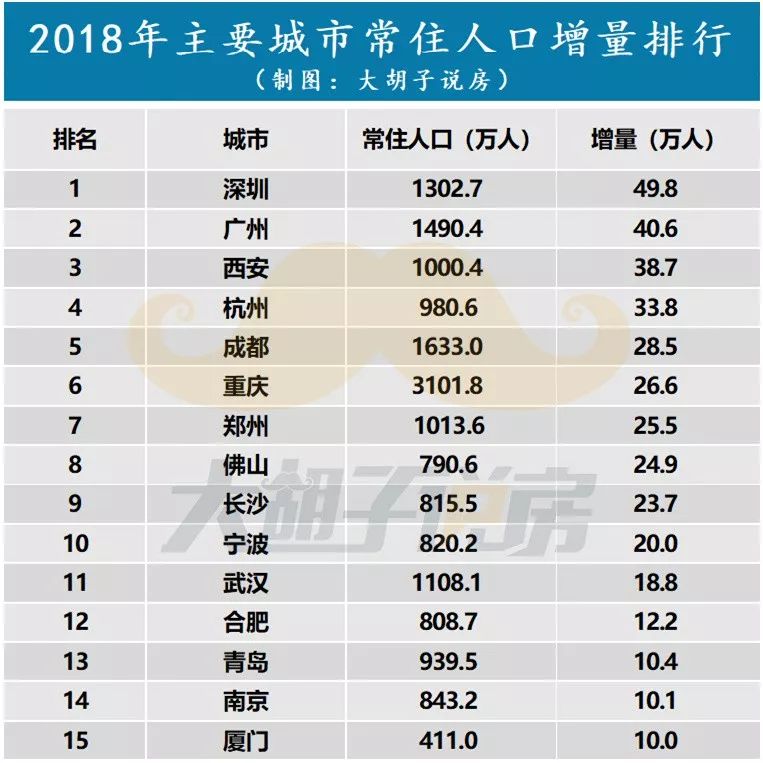 城市市区人口排名2021_2021年新一线城市排名 上海城市排名全国第一 成都人口数(2)