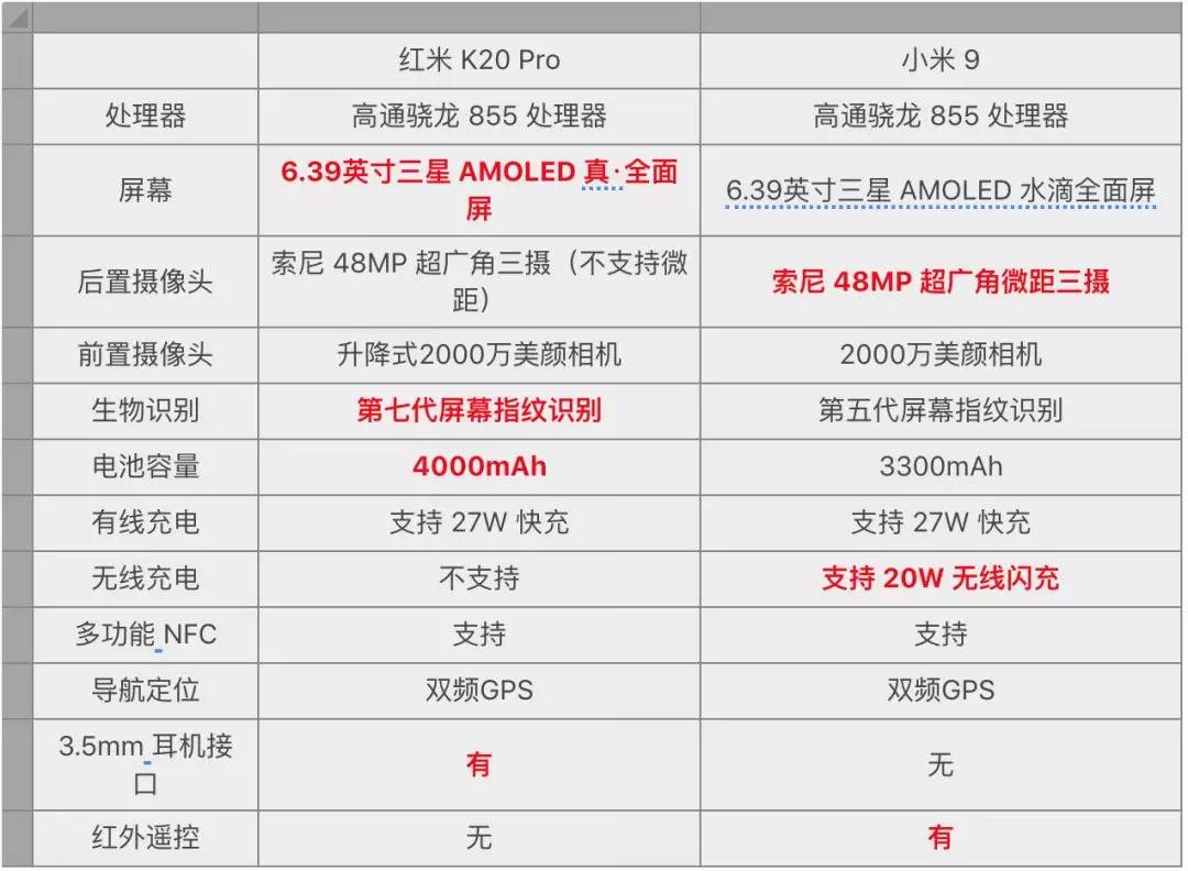 红米K20 Pro与小米9有哪些区别 红米 K20 Pro值得入手吗(为什么红米k20pro比小米9便宜)