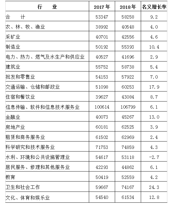 工资行业排名_各行业平均工资排名(2)