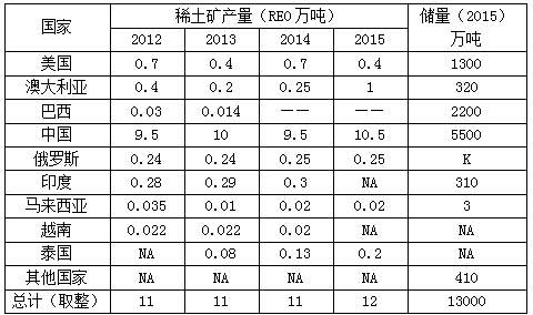 稀土排名_稀土矿(2)