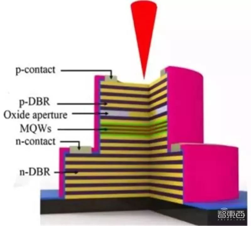 vcsel 激光器的内部结构示意图