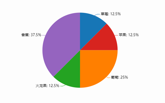 饼图和条形图适用于分析什么数据