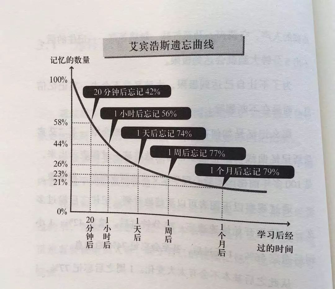 这是因为每个人的记忆都是遵循遗忘规律的.