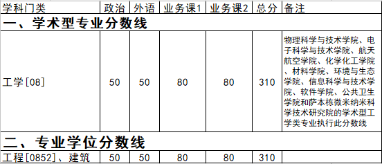 土木工程考研方向