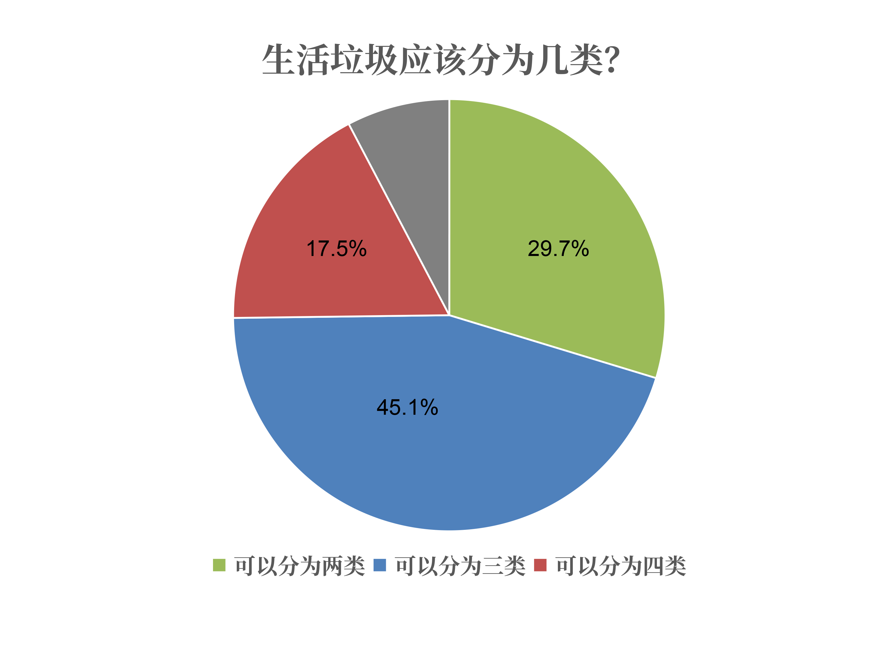 人口和垃圾的比例_人口走失比例图