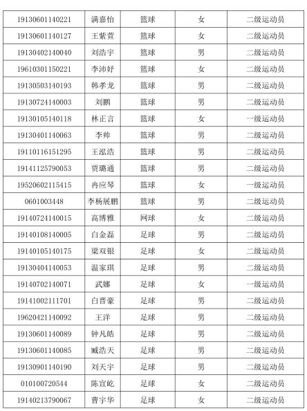 山西师范大学拟录取公示名单