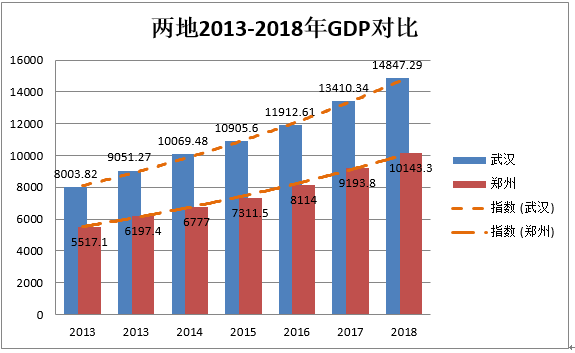 武汉gdp增长(2)