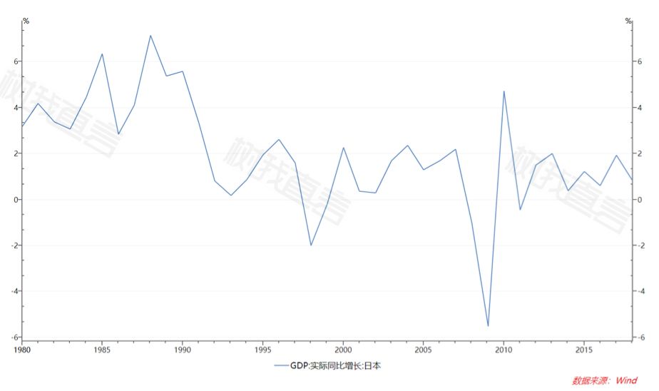日本人均gdp增长趋势完整版_失去的两个月对GDP的影响有多大