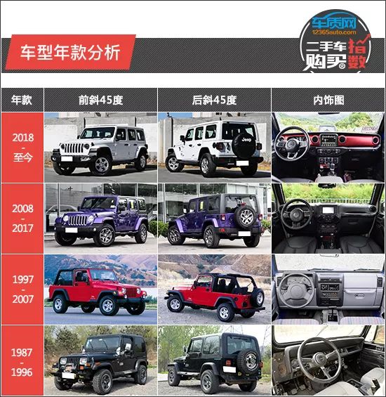 二手车购买指数:Jeep牧马人