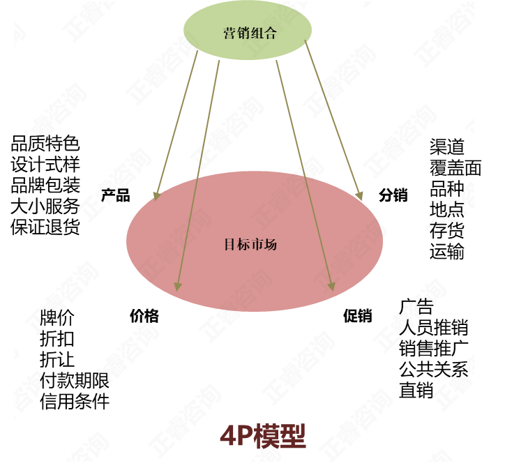 什么是营销4p理论