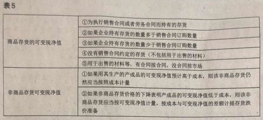 注册会计师在对存货进行计价测试时一般不应考虑的是