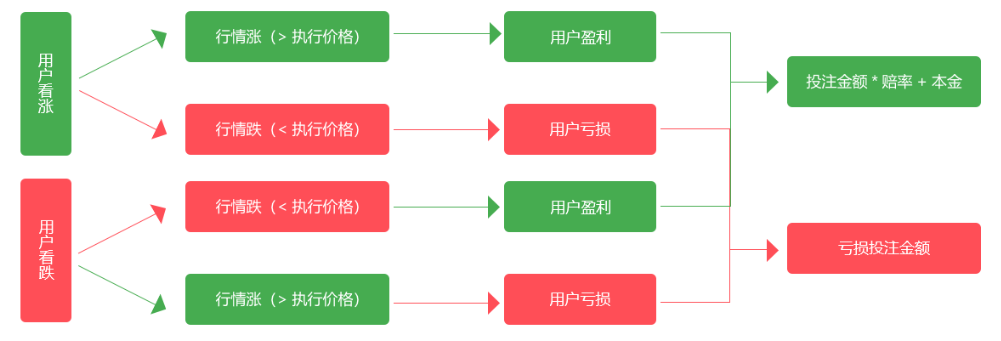 互融云 数币秒合约交易系半岛体育统开发：快速、便捷、无分摊、风险可控重磅来袭！(图4)