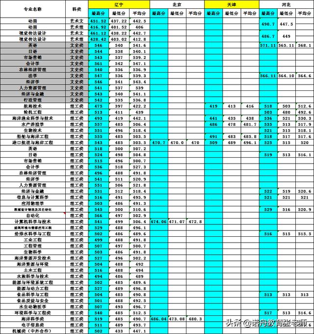 大连海洋大学2018年录取分数线