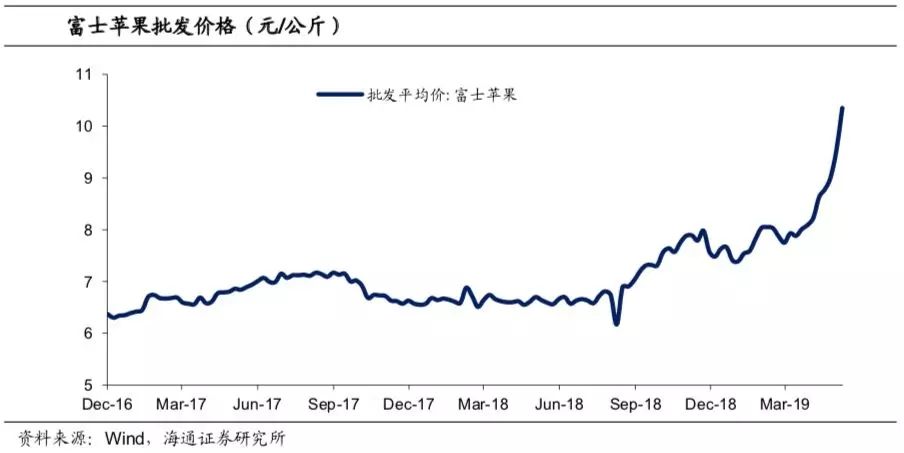 价格涨涨涨 水果不自由何时是个头 反正我是买不起了 涨幅