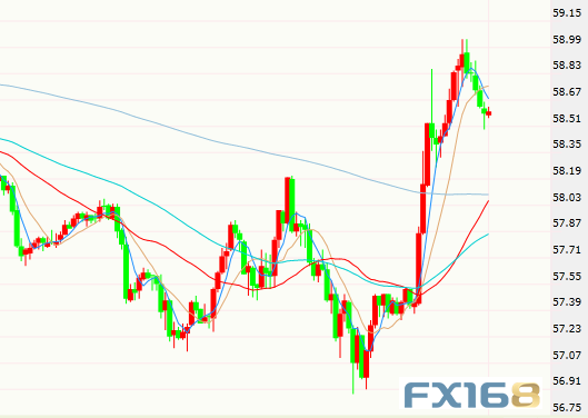 Crude Oil 5 Min Chart