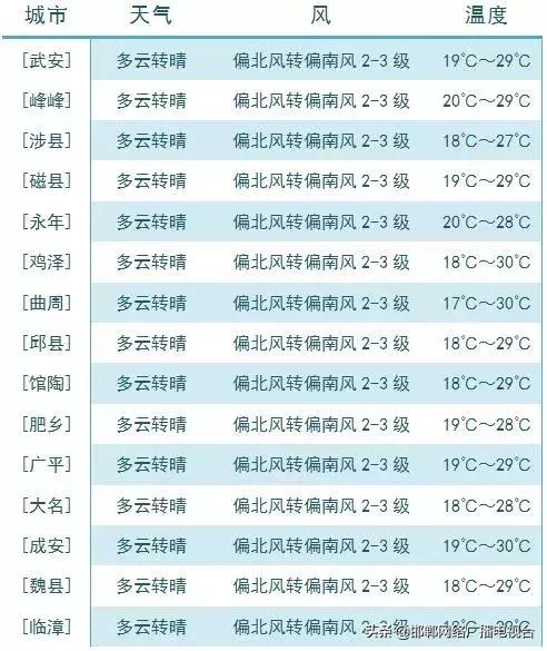 邯郸市人口有多少_河北邯郸市各区县人口排行 魏县最多,永年区第二,邱县最少